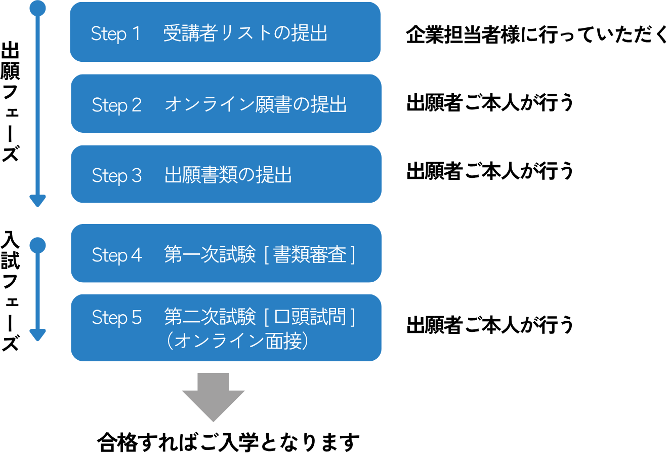 受講者リストの提出、オンライン願書の提出、出願書類の提出、第一次試験（書類審査）、第二次試験（口頭試問）