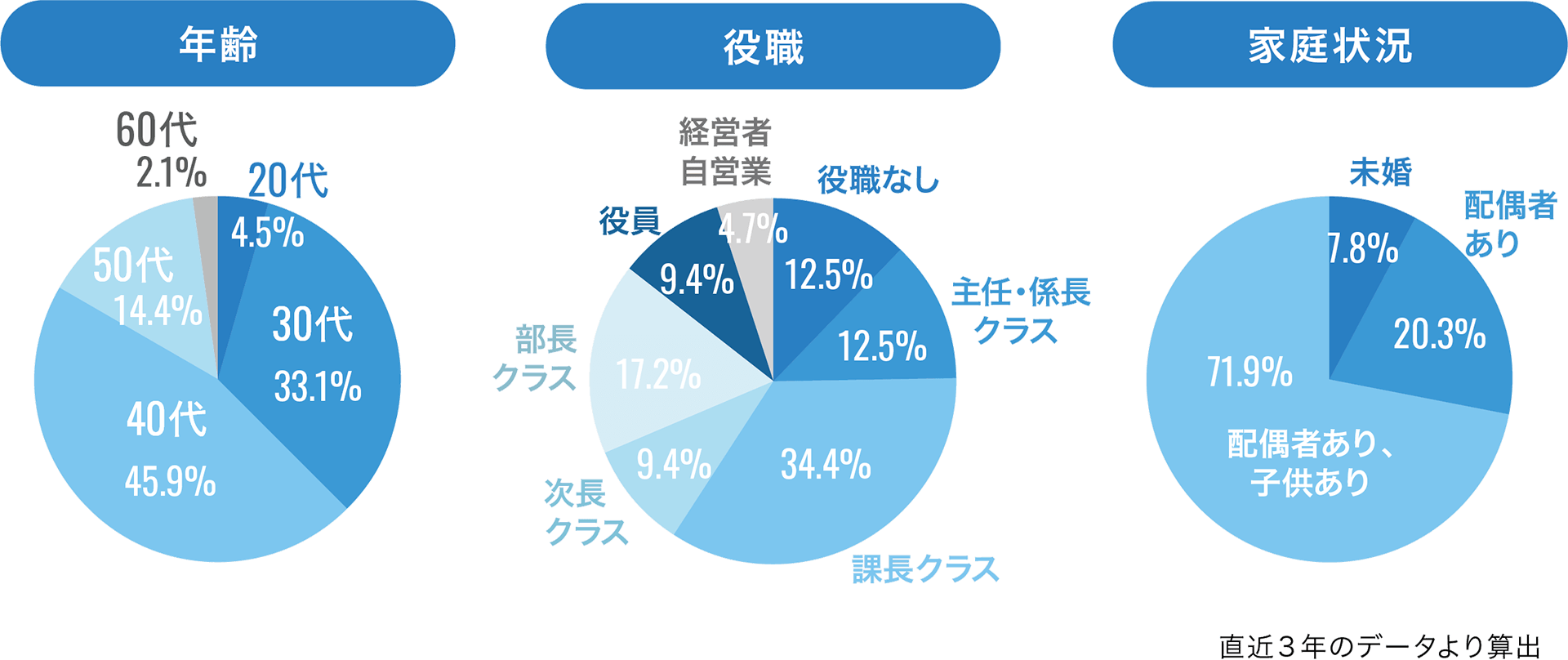 仕事と家庭を両立したい30～50代の課長～経営層がメイン