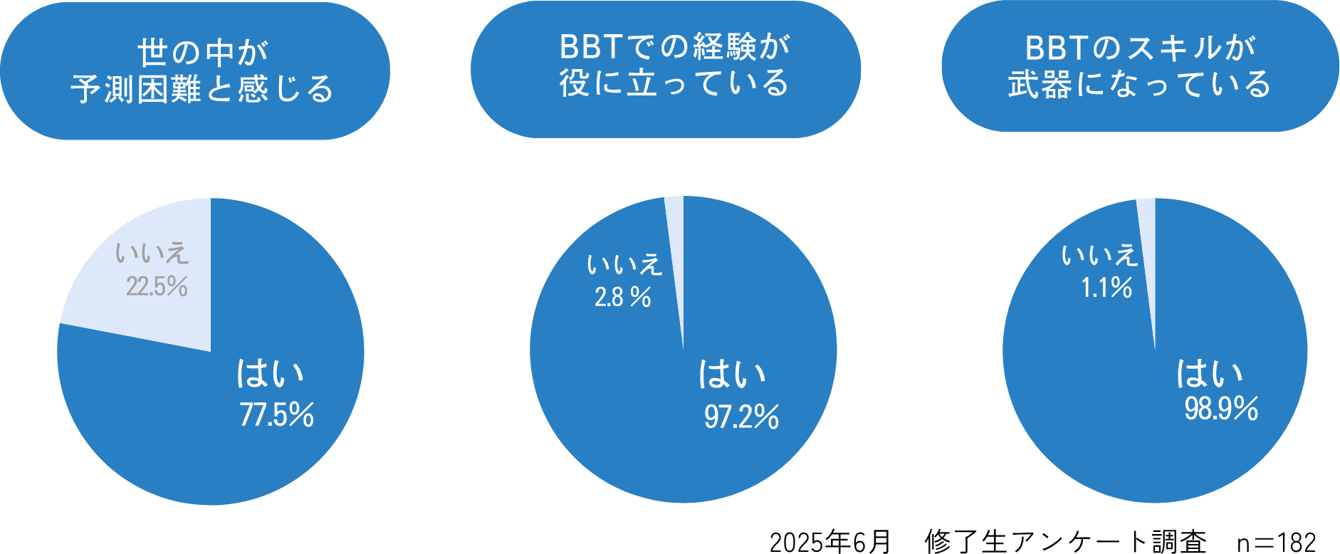 世の中が予測困難と感じる77.5％、BBTでの経験が役に立っている97.2％、BBTのスキルが武器になっている98.9％
